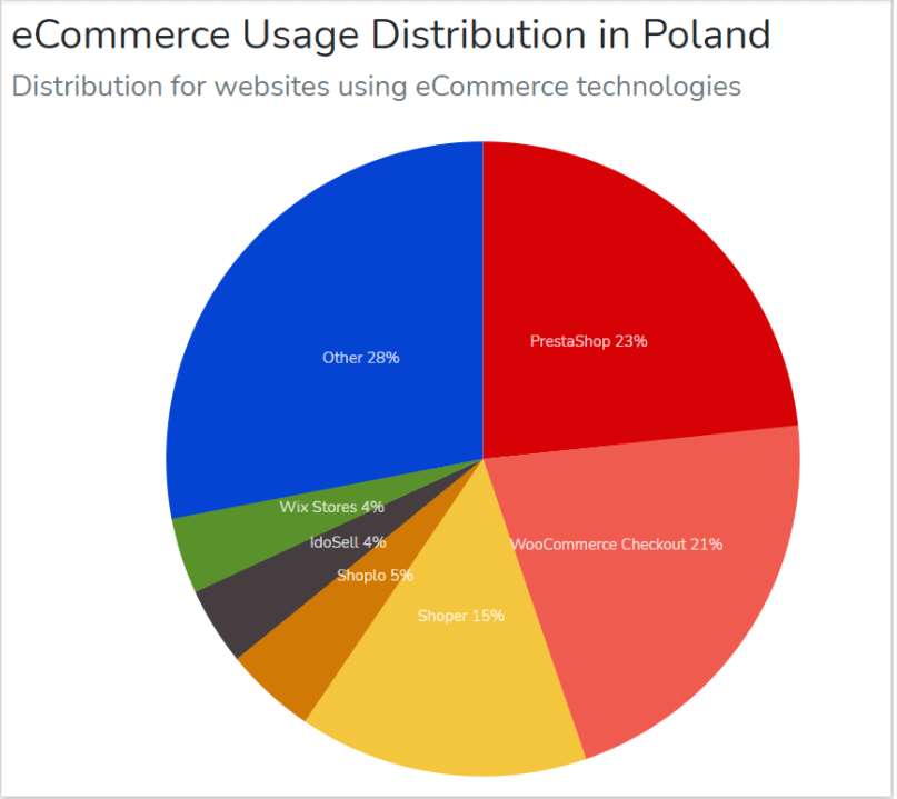 Popularność PrestaShop w Polsce