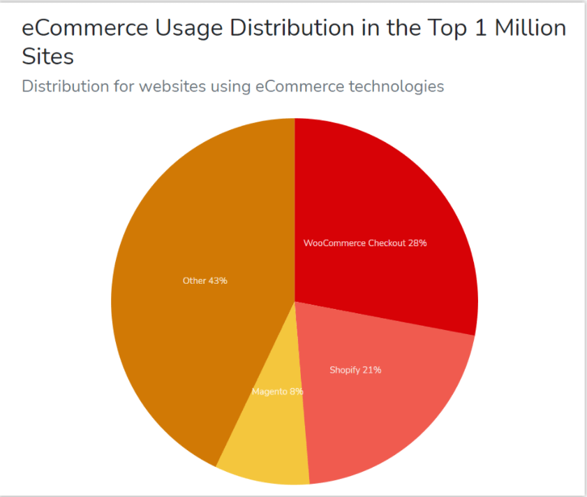 Popularność systemów e-commerce na świecie