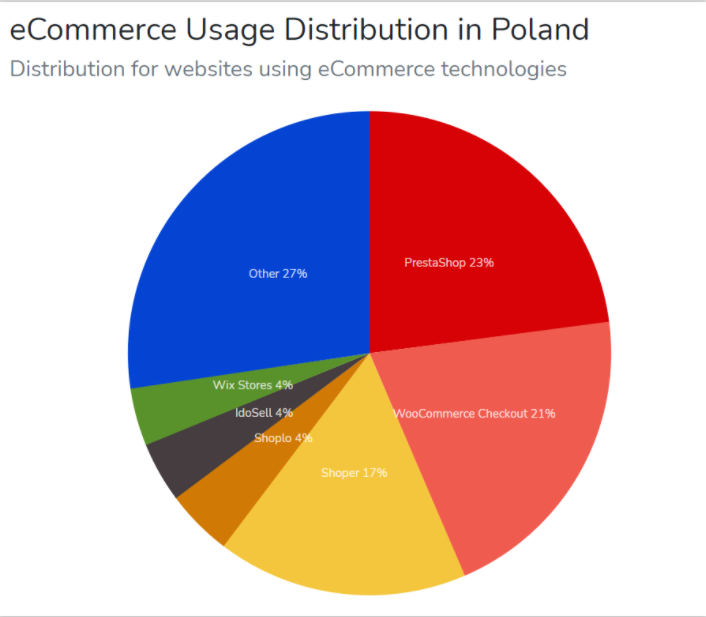 Wykres kołowy przedstawiający najczęściej wybierane rozwiązania dla e-commerce w Polsce