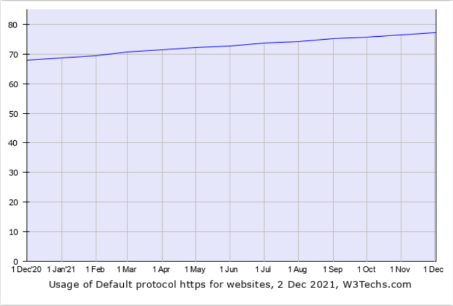 Wzrost stron używających certyfikat SSL