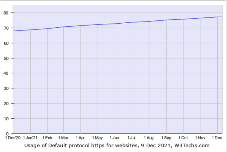 Wzrost stron zabezpieczonych certyfikatem SSL