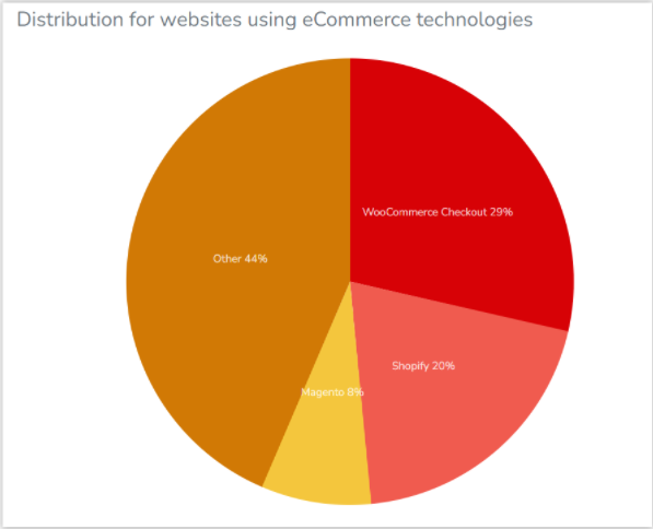 Statystyki wykorzystania poszczególnych rozwiązań dla e-commerce