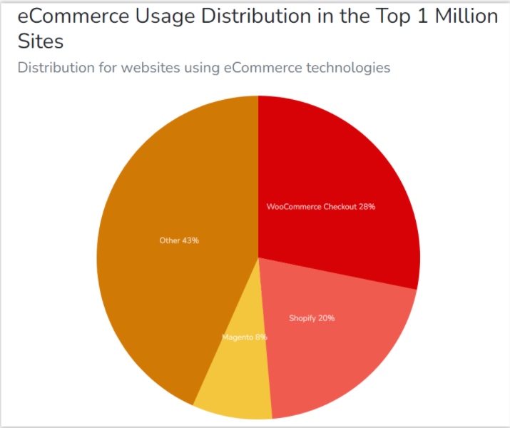Rozkład procentowy sklepów internetowych korzystających z danych rozwiązań e-commerce