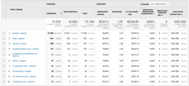 Google Analytics - UTM