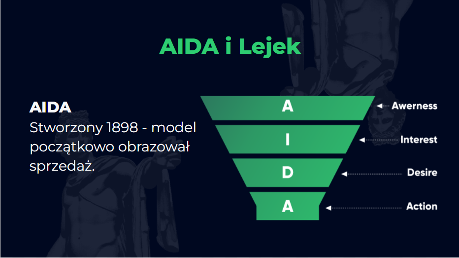Model AIDA oraz lejek sprzedażowy