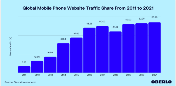Wzrost mobilnych użytkowników na przestrzeni lat