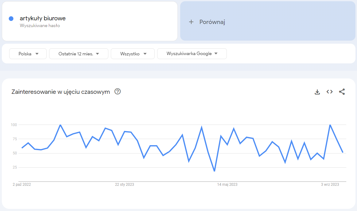 Google Trends – przykład analizy popularności frazy