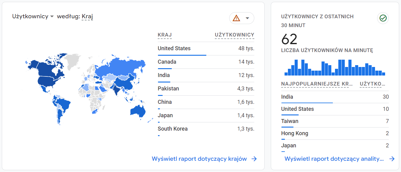 Google Analytics - analiza danych demograficznych użytkowników