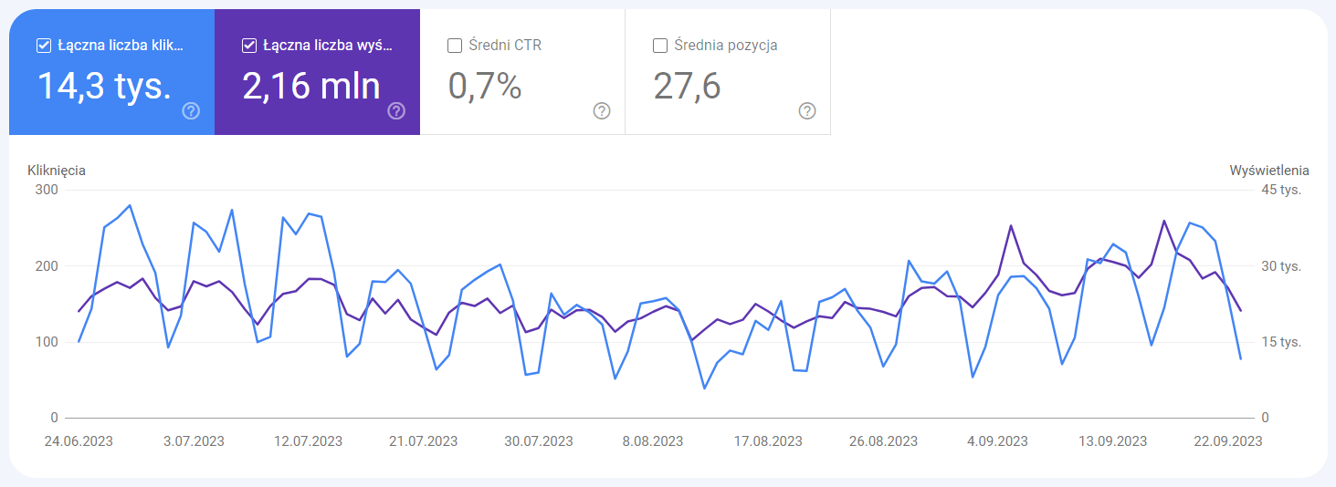 Google Search Console – analiza widoczności strony