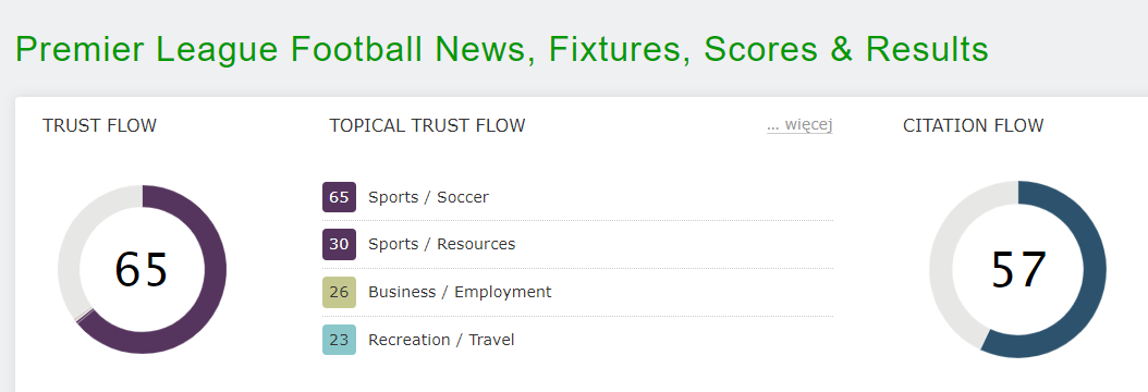 Majestic – wynik TF i CF dla przykładowej strony