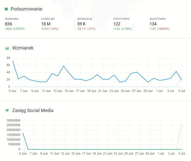 Brand24 – analiza kampani w mediach społecznościowych