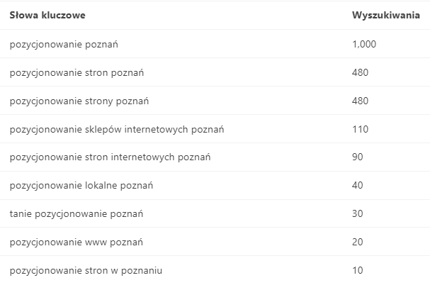 Popularne frazy związane z pozycjonowaniem w Poznaniu