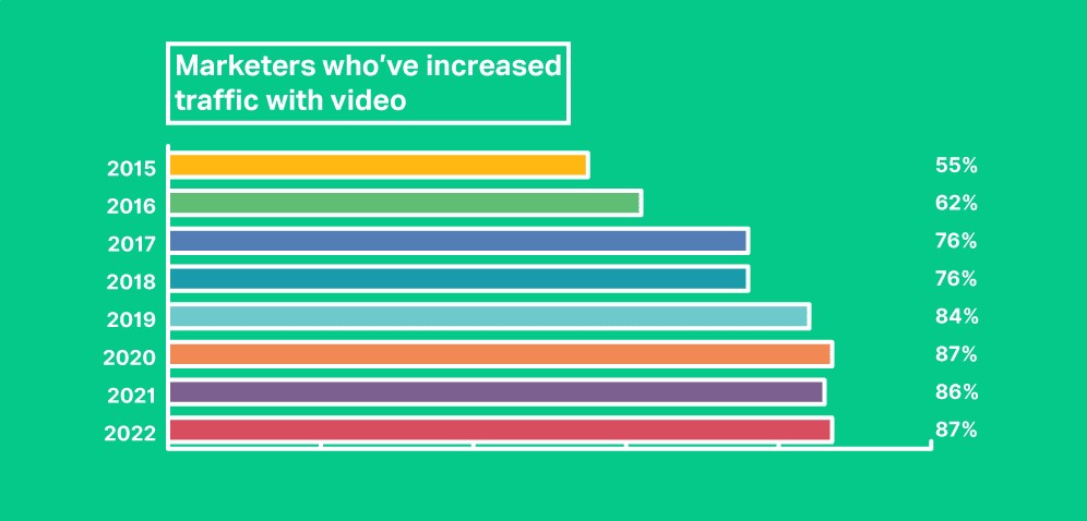 Wzrost ruchu na treściach video