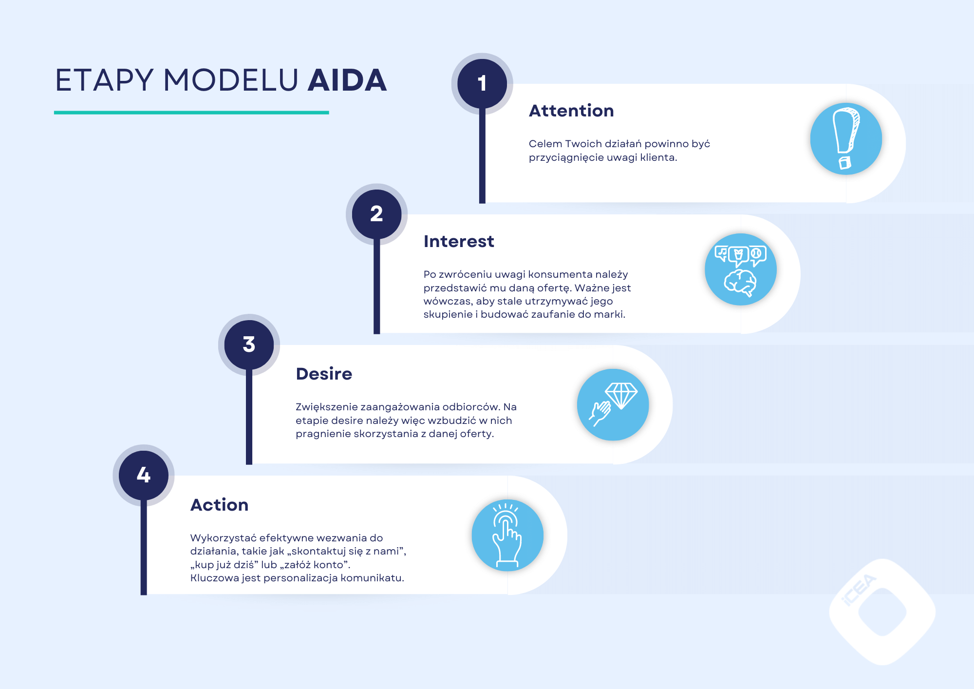 Etapy modelu AIDA