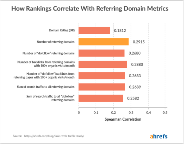 Korelacja rankingu z domenami odsyłającymi