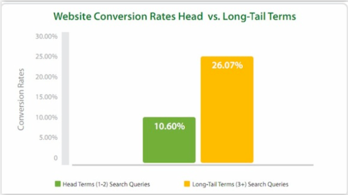 Website Conversion Rates Head vs Long-Tail Terms