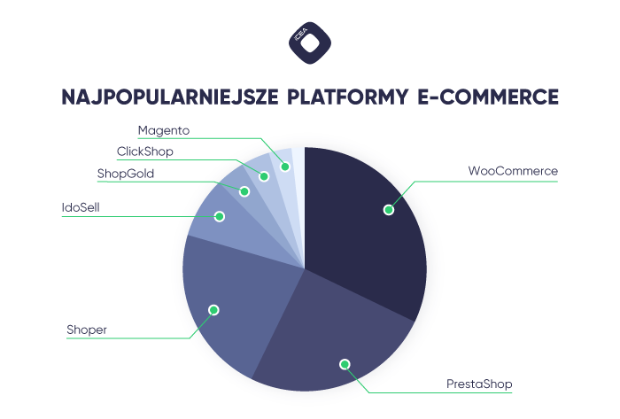 Najpopularniejsze platformy e-commerce - infografika