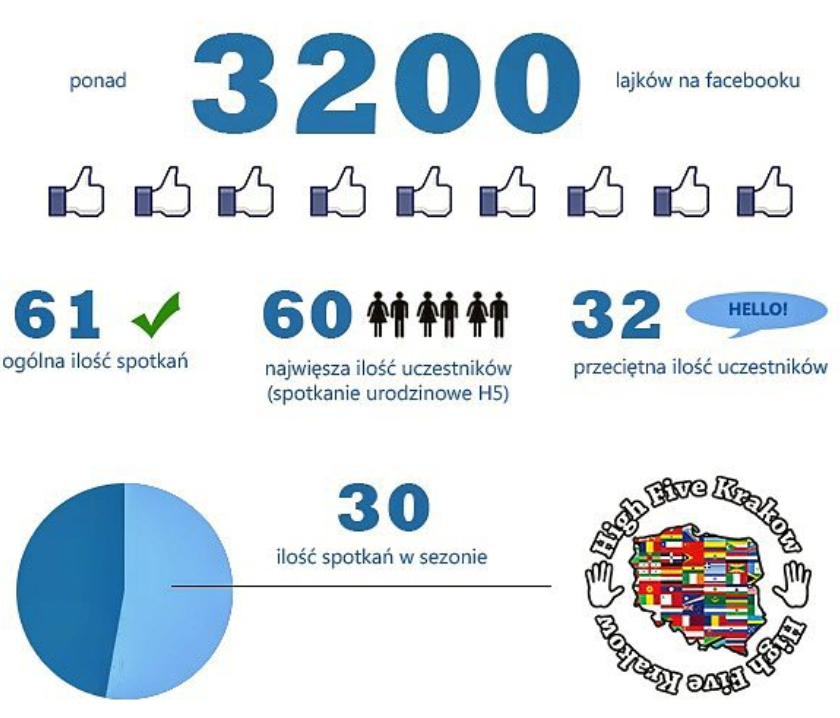 Instagram – infografika liczbowa na profilu highfivekrakow