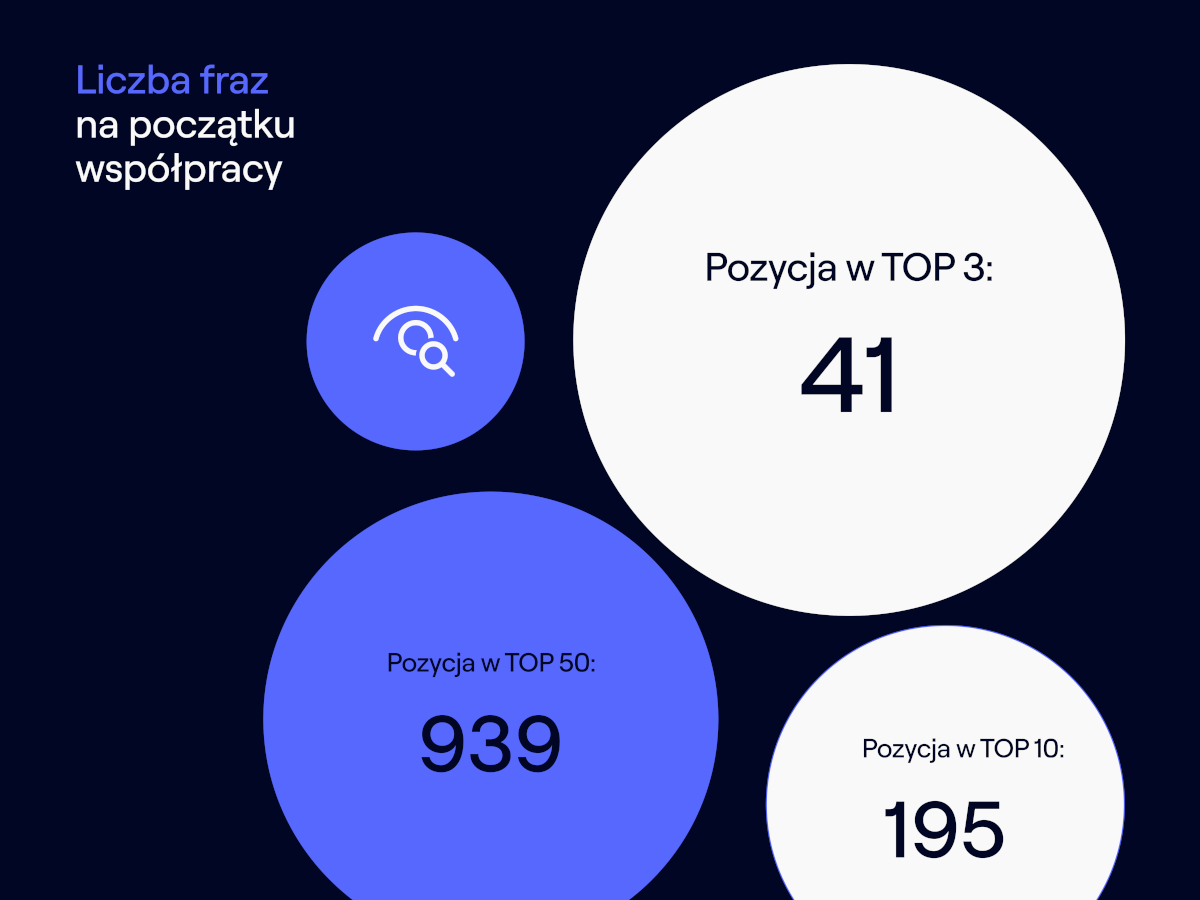Infografika z początkową liczbą fraz domeny inspiro.online (m.in. TOP3 = 41