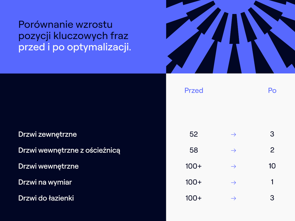 Infografika pokazująca znaczącą poprawę pozycji słów kluczowych (np. drzwi zewnętrzne z 52. na 3.)