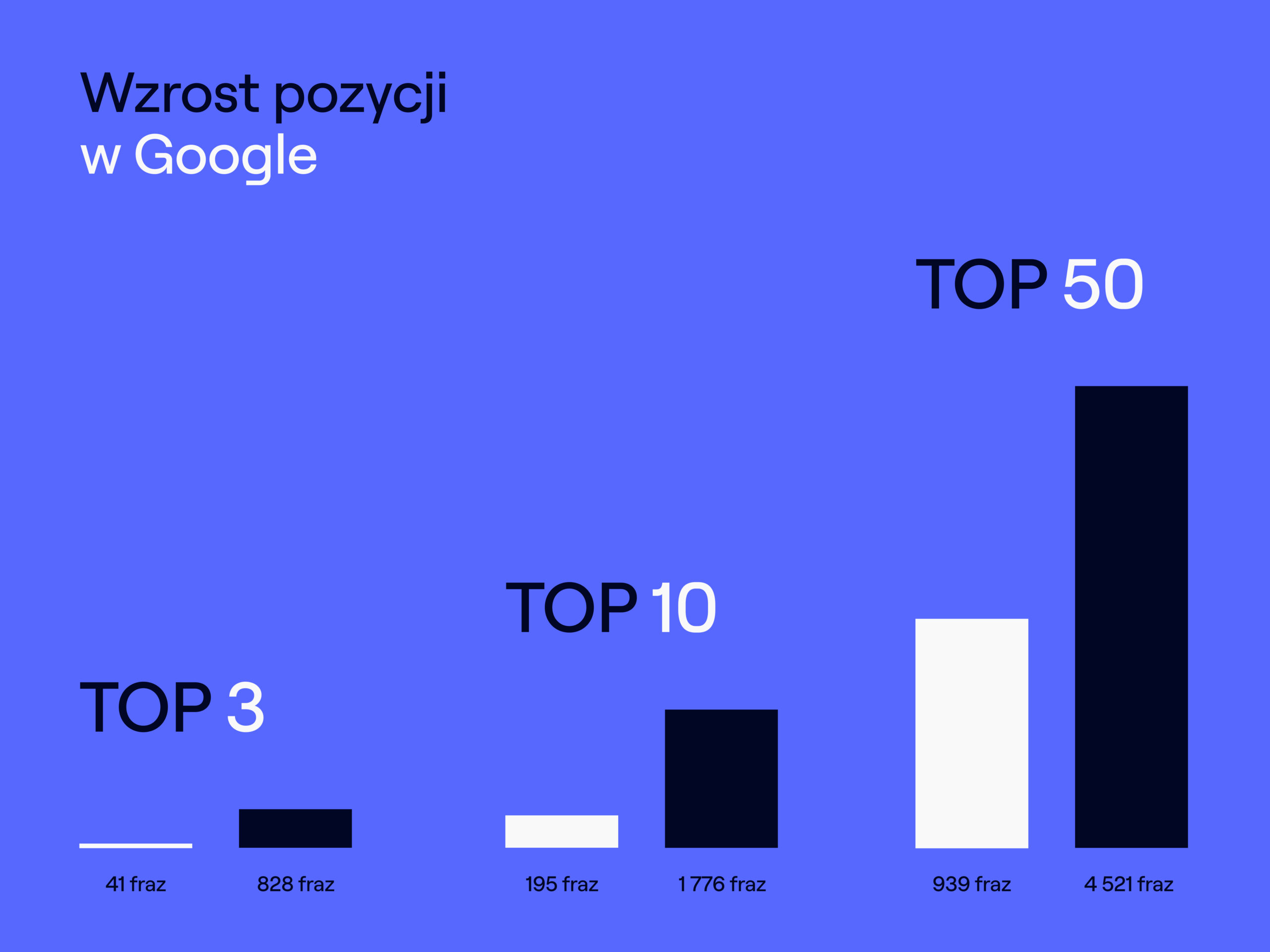 Infografika pokazująca skalę wzrostu widoczności w Google inspiro.online (np. z 41 fraz w TOP3 do 828