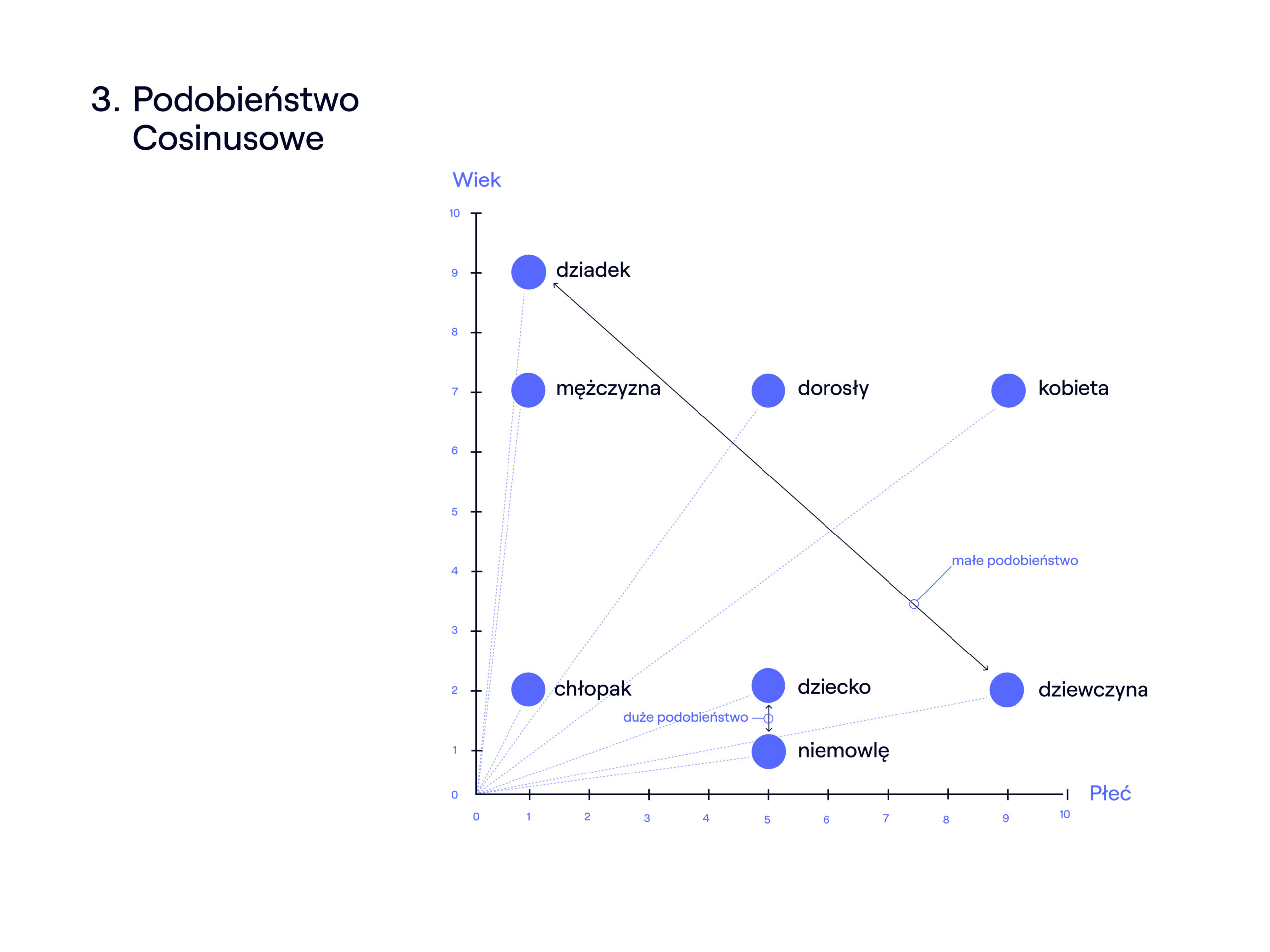 Infografika obrazująca czym jest podobieństwo cosinusowe obliczane pomiędzy wektorami tekstu/pojęć.