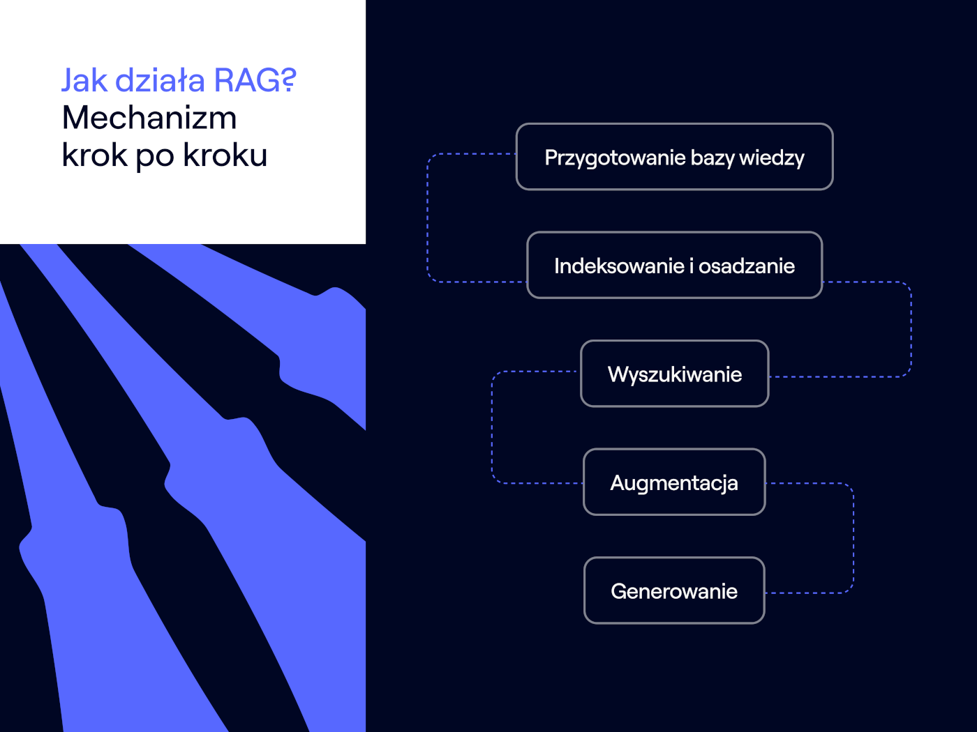 Infografika prezentująca działanie RAG w kolejnych krokach