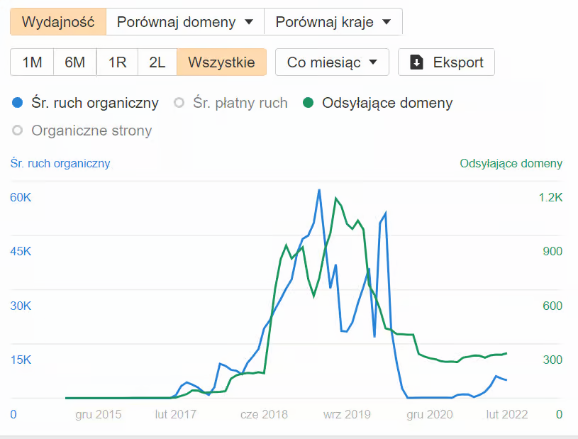 średni ruch organiczny – wzrost i spadek w wyniku różnicowania liczby linków
