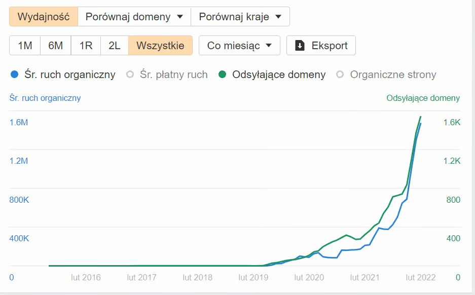 średni ruch organiczny – wzrost wraz ze wzrostem linków