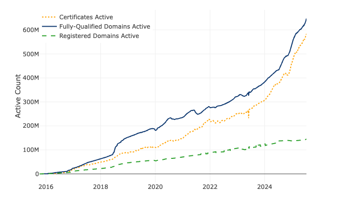 Wykres aktywnych certyfikatów Let's Encrypt od 2016 do 2025 roku.