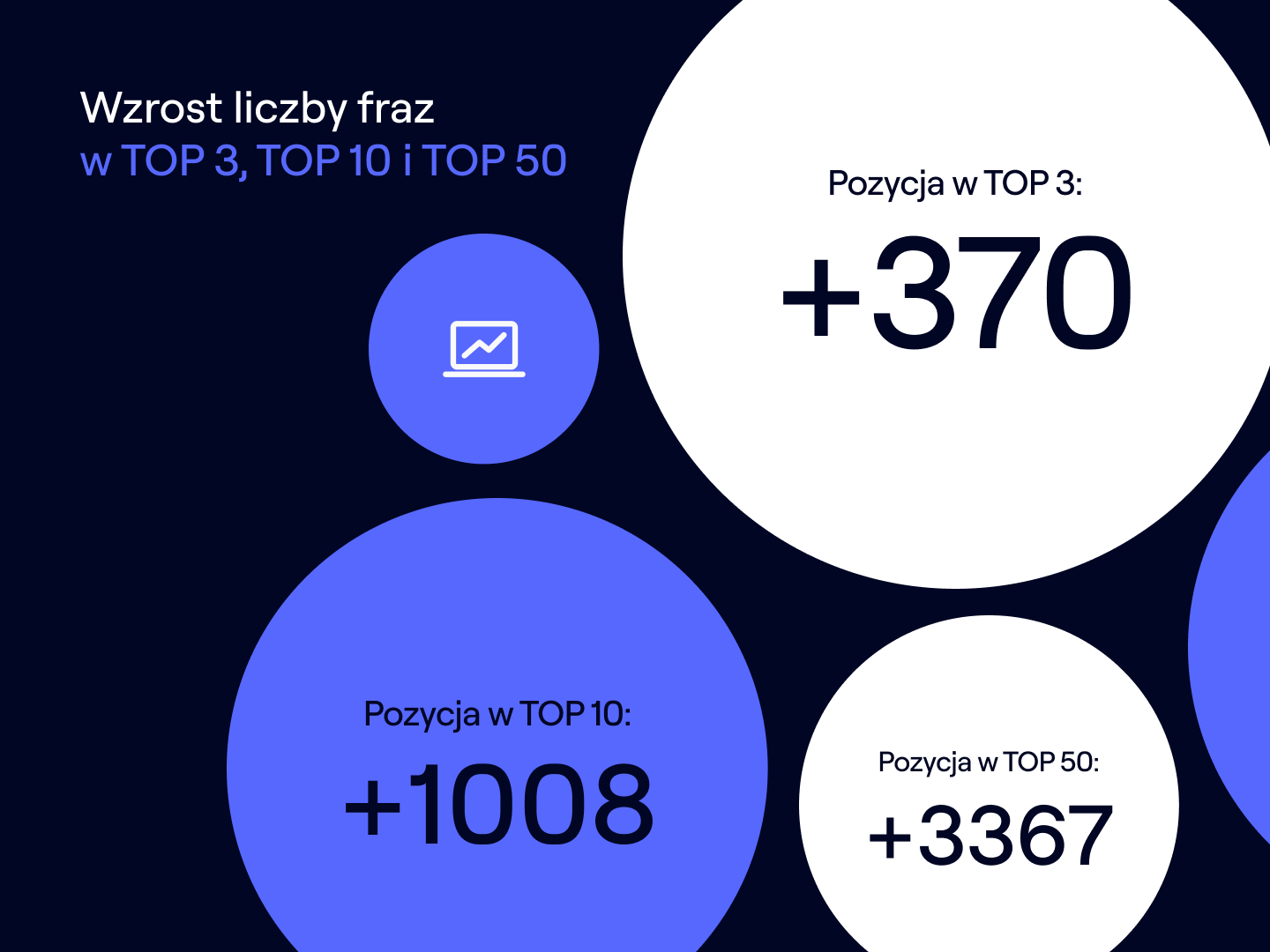 Przekrojowy wzrost fraz w TOP3, TOP10 i TOP50