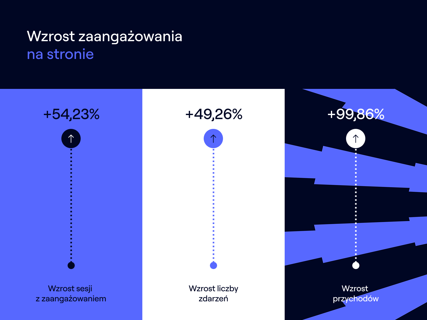 Wzrost przychodów o ponad 99%, a sesji z zaangażowaniem o ponad 50%