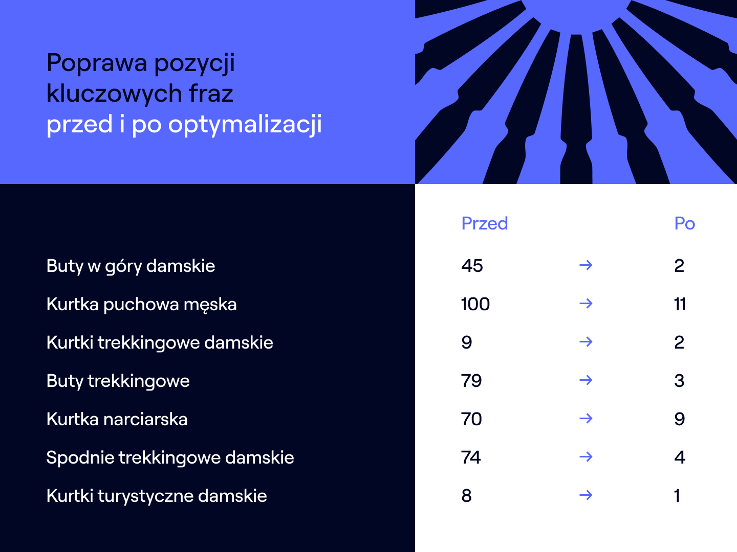 Zestawienie wzrostu konkretnych fraz do TOP10, m.in. kurtki turystyczne damskie z 8 na 1 pozycje