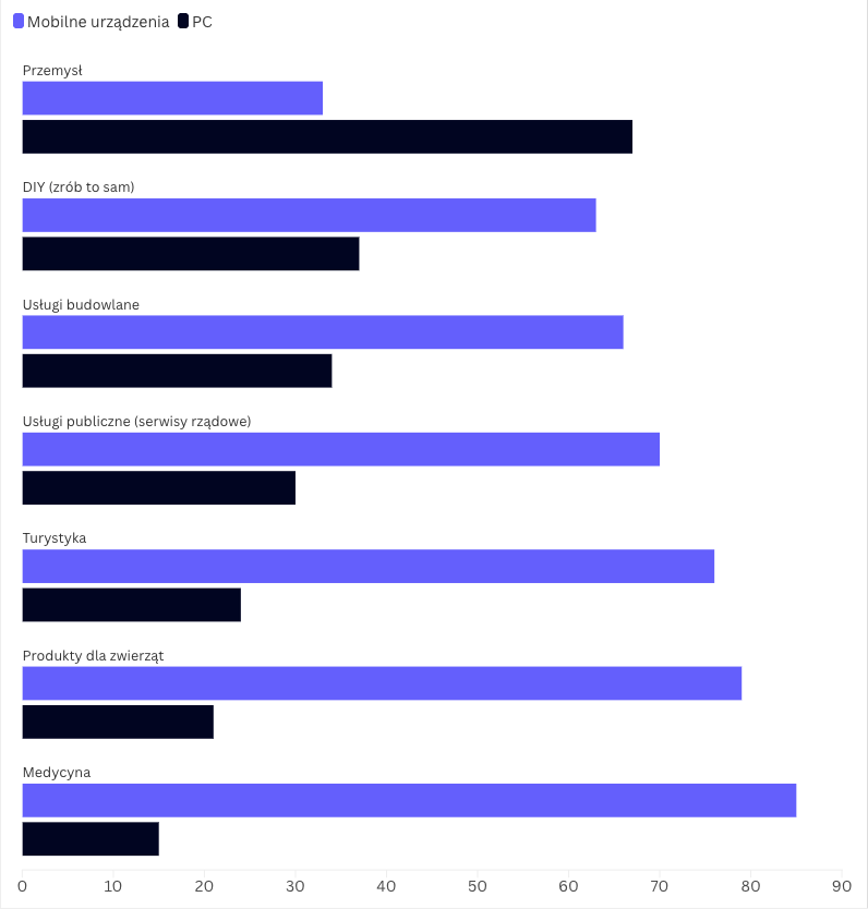 Stosunek ruchu mobilnego do ruchu desktopowego