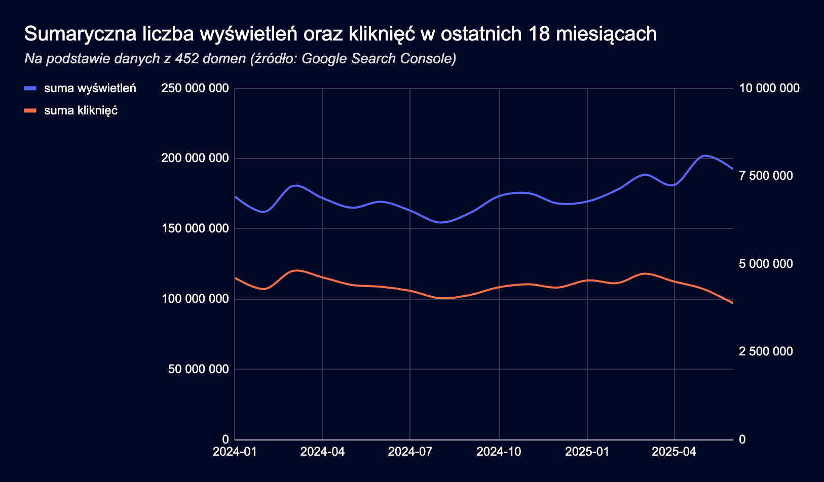 Wykres liniowy pokazujący sumaryczną liczbę wyświetleń i kliknięć w czasie od stycznia 2024 do czerwca 2025