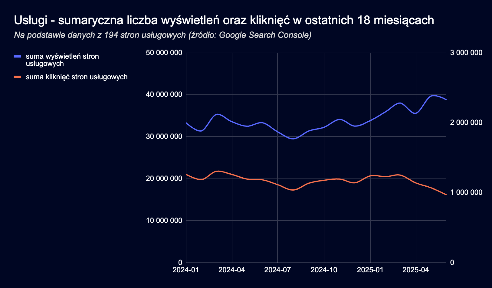 Usługi - sumaryczna liczba wyświetleń oraz kliknięć w ostatnich 18 miesiącach