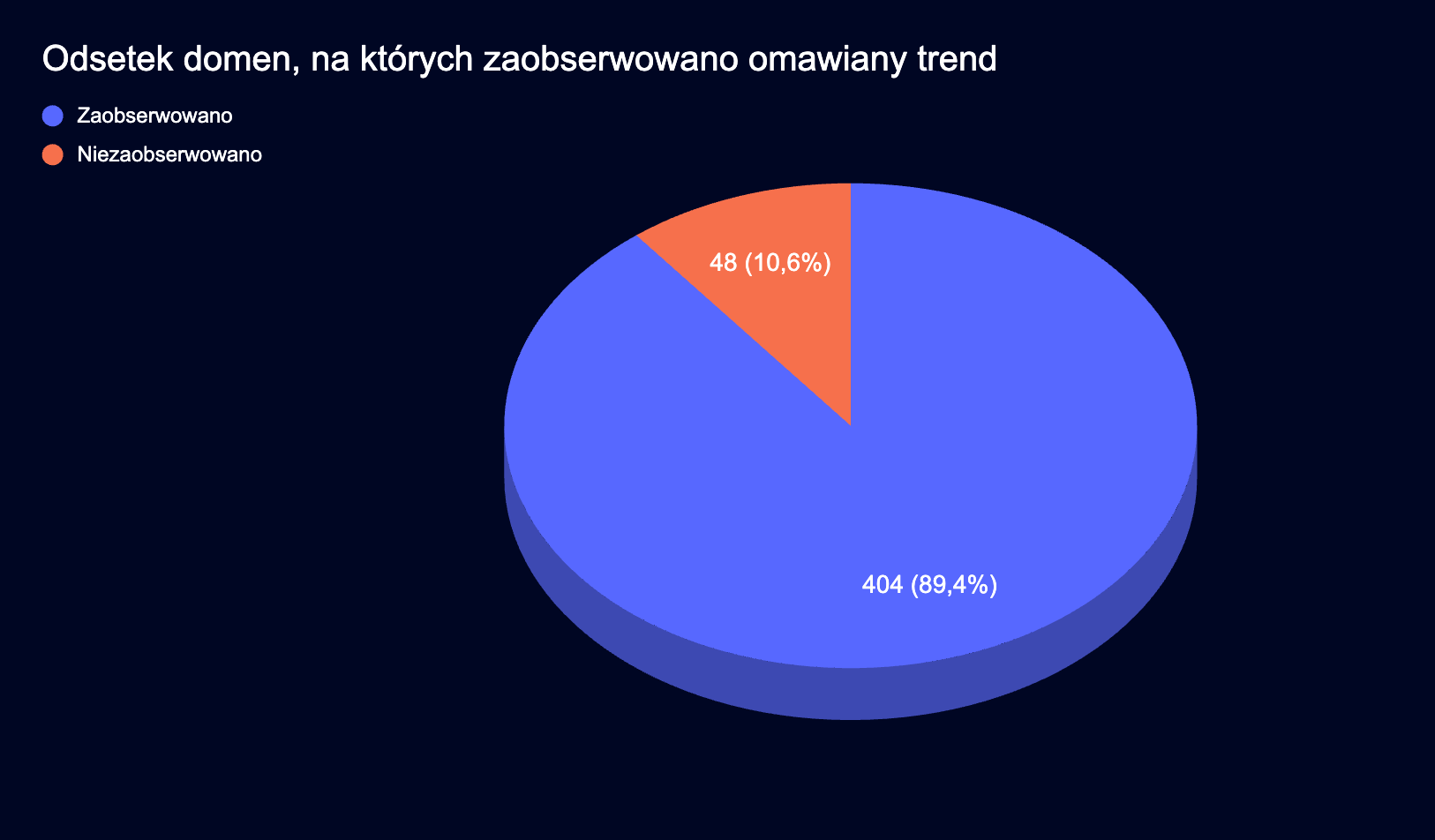 Kołowy wykres pokazujący, że 89% badanych domen doświadczyło opisanego trendu, 11% nie wykazało tej tendencji