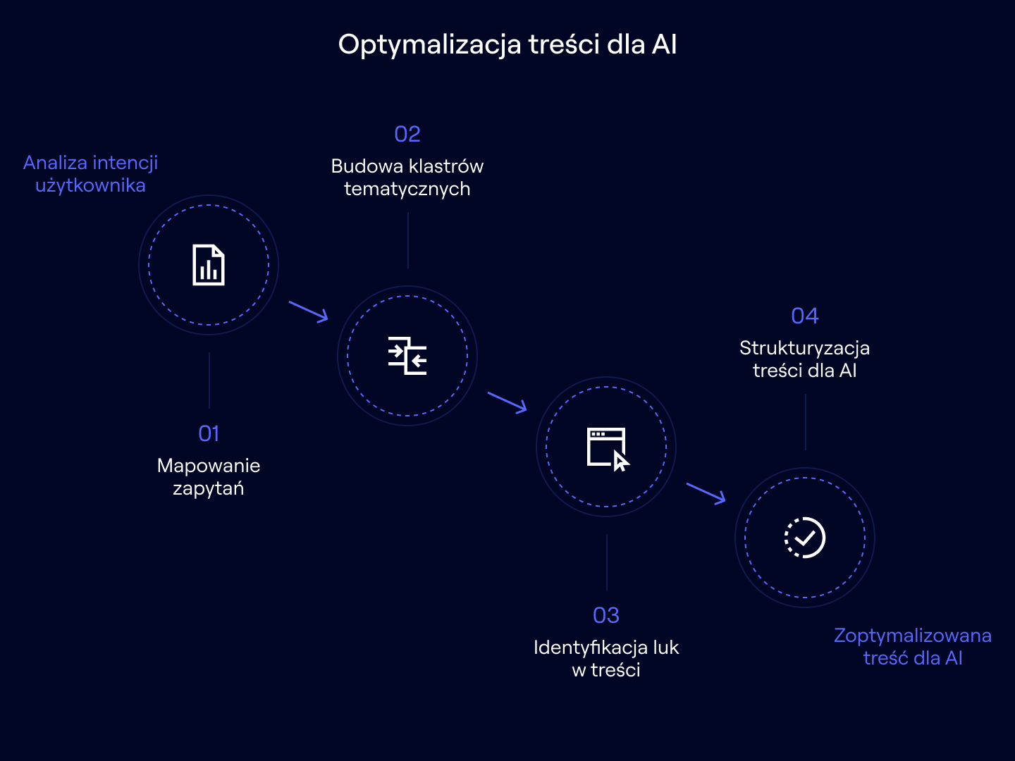 Infografika pokazująca proces optymalizacji tekstu od analizy intencji użytkownika, przez budowę klastrów tematycznych po strukturyzację treści.