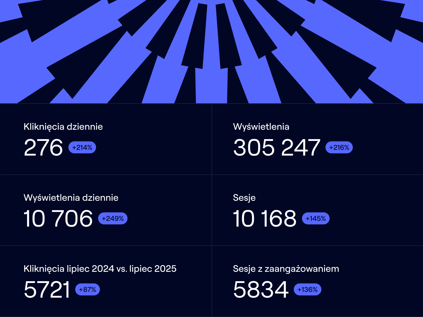 Wzrost zaangażowania