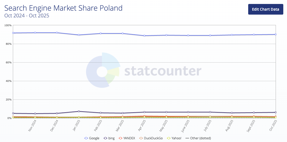 Search Engine Market Share Poland